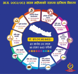 नेपाल प्रहरीले २०८२ /८३ मा यति धेरै राजस्व संकलन गर्यो